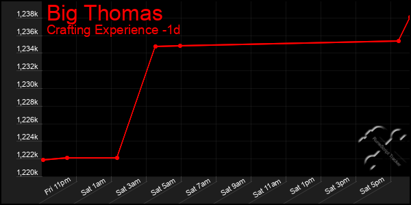 Last 24 Hours Graph of Big Thomas