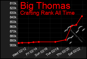 Total Graph of Big Thomas