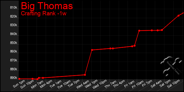 Last 7 Days Graph of Big Thomas