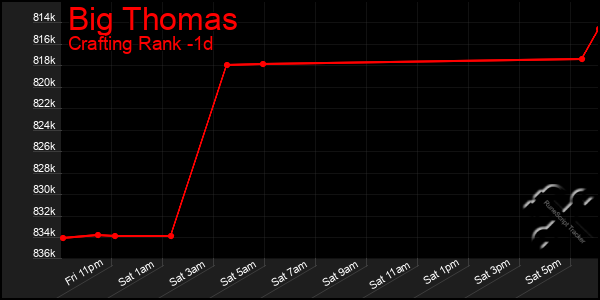 Last 24 Hours Graph of Big Thomas