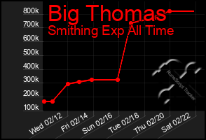 Total Graph of Big Thomas