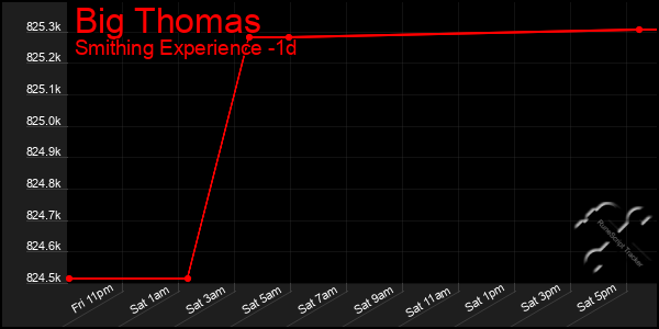 Last 24 Hours Graph of Big Thomas