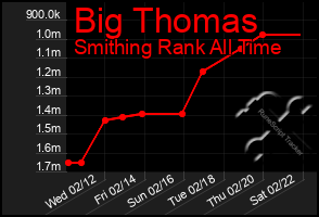 Total Graph of Big Thomas