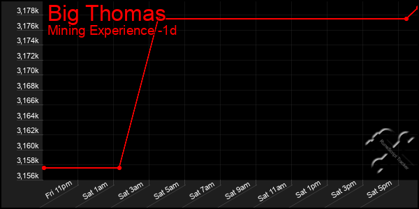 Last 24 Hours Graph of Big Thomas