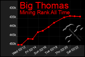 Total Graph of Big Thomas