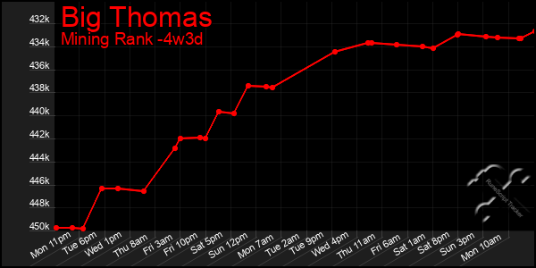 Last 31 Days Graph of Big Thomas