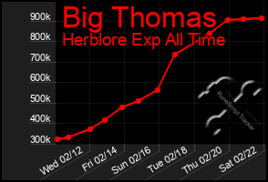 Total Graph of Big Thomas