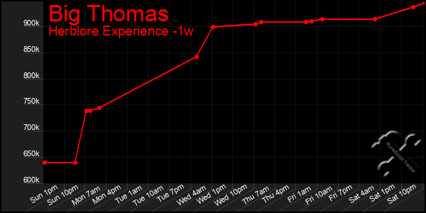 Last 7 Days Graph of Big Thomas