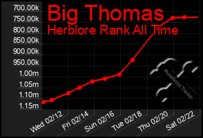 Total Graph of Big Thomas