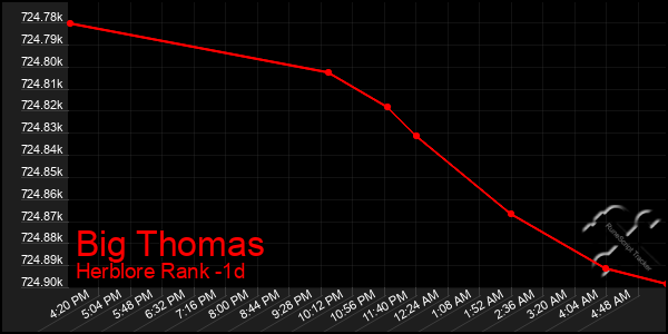 Last 24 Hours Graph of Big Thomas