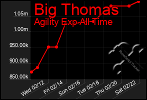 Total Graph of Big Thomas