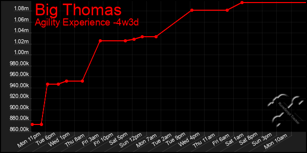 Last 31 Days Graph of Big Thomas