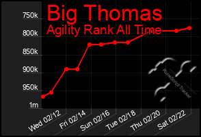 Total Graph of Big Thomas