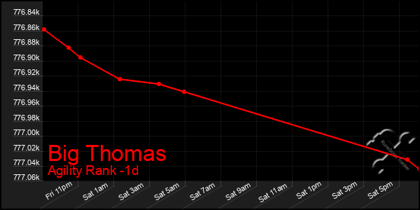 Last 24 Hours Graph of Big Thomas