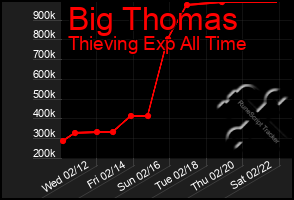 Total Graph of Big Thomas