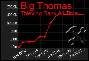 Total Graph of Big Thomas