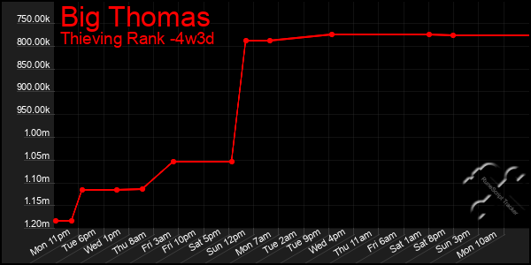 Last 31 Days Graph of Big Thomas