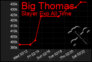 Total Graph of Big Thomas