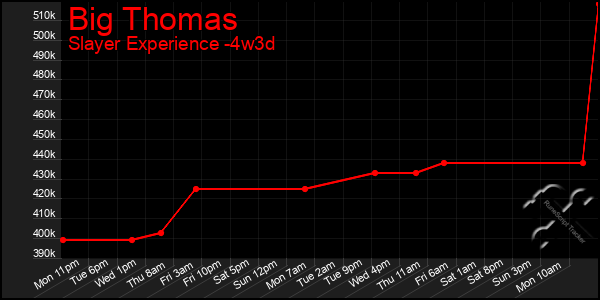 Last 31 Days Graph of Big Thomas