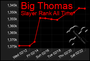 Total Graph of Big Thomas