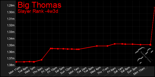 Last 31 Days Graph of Big Thomas