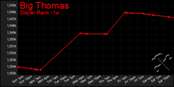 Last 7 Days Graph of Big Thomas