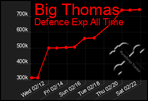 Total Graph of Big Thomas