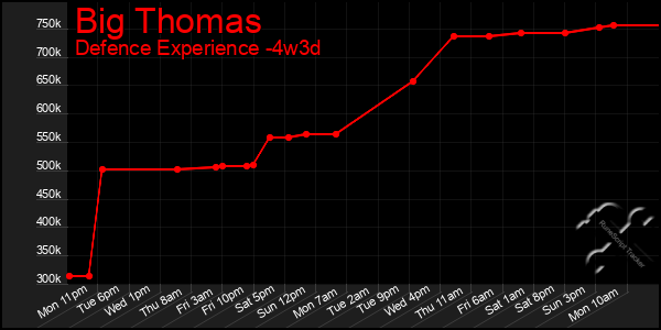 Last 31 Days Graph of Big Thomas