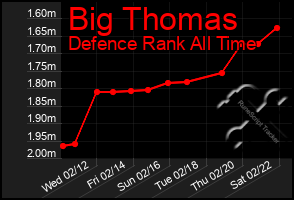 Total Graph of Big Thomas