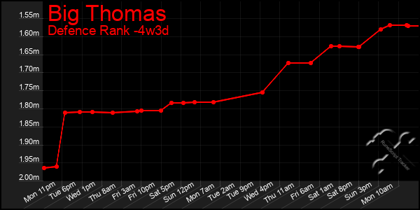 Last 31 Days Graph of Big Thomas