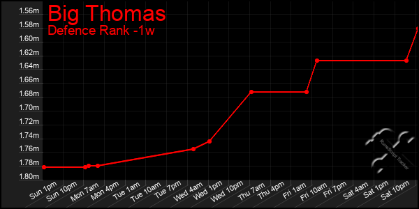 Last 7 Days Graph of Big Thomas