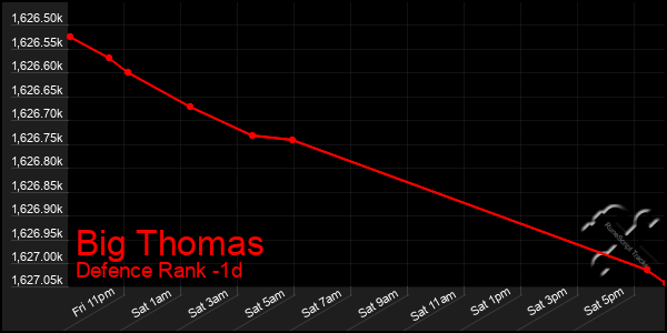 Last 24 Hours Graph of Big Thomas