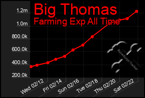 Total Graph of Big Thomas