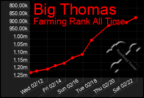 Total Graph of Big Thomas