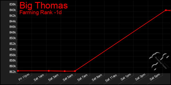 Last 24 Hours Graph of Big Thomas