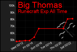 Total Graph of Big Thomas