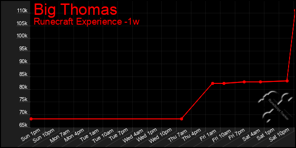 Last 7 Days Graph of Big Thomas