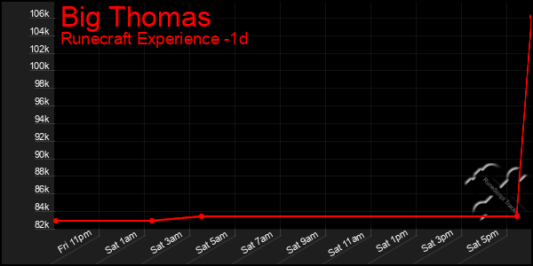 Last 24 Hours Graph of Big Thomas