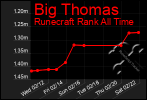 Total Graph of Big Thomas