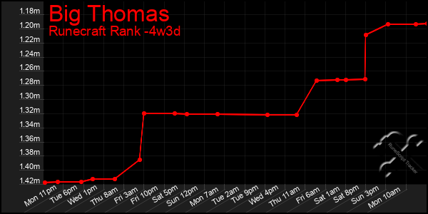 Last 31 Days Graph of Big Thomas