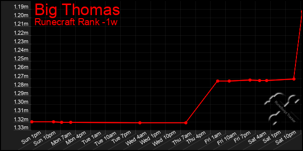 Last 7 Days Graph of Big Thomas