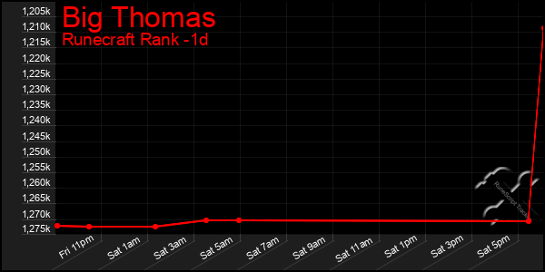 Last 24 Hours Graph of Big Thomas