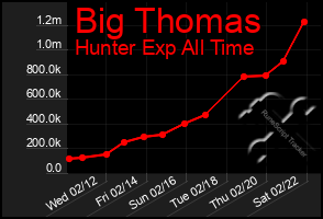 Total Graph of Big Thomas