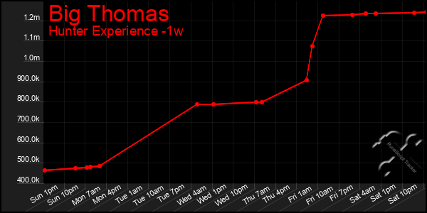 Last 7 Days Graph of Big Thomas