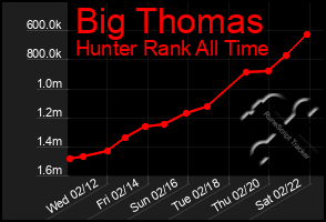 Total Graph of Big Thomas