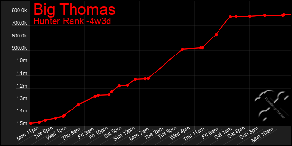 Last 31 Days Graph of Big Thomas