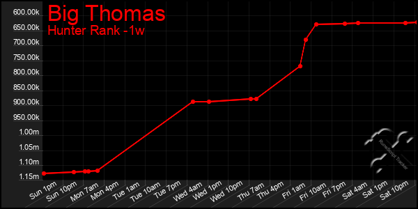 Last 7 Days Graph of Big Thomas