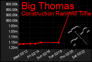 Total Graph of Big Thomas