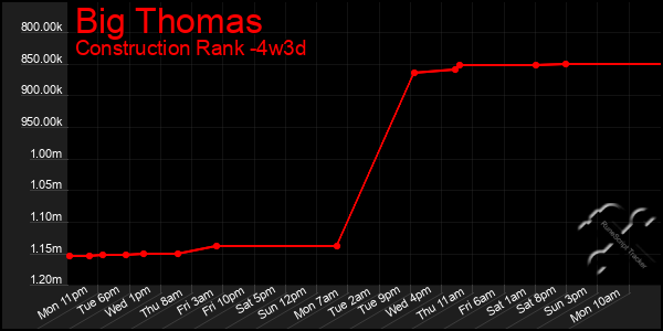 Last 31 Days Graph of Big Thomas