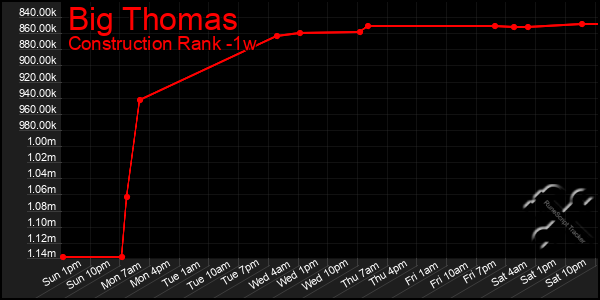 Last 7 Days Graph of Big Thomas